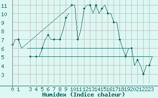 Courbe de l'humidex pour Cagliari / Elmas