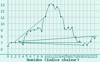 Courbe de l'humidex pour Shannon Airport