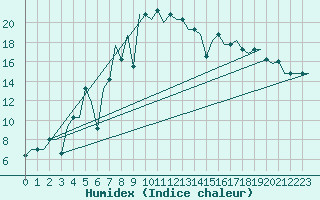 Courbe de l'humidex pour Murmansk