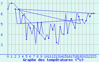 Courbe de tempratures pour Platform F3-fb-1 Sea