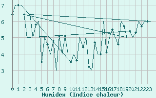 Courbe de l'humidex pour Platform F3-fb-1 Sea