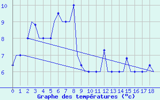 Courbe de tempratures pour Barnaul