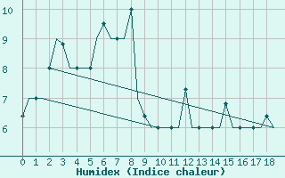 Courbe de l'humidex pour Barnaul