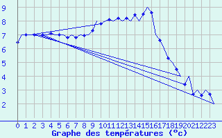 Courbe de tempratures pour Niederstetten