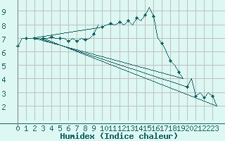 Courbe de l'humidex pour Niederstetten