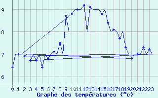 Courbe de tempratures pour Amsterdam Airport Schiphol