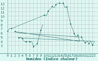 Courbe de l'humidex pour Burgos (Esp)