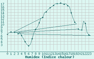 Courbe de l'humidex pour Muenster / Osnabrueck