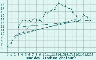 Courbe de l'humidex pour Leconfield