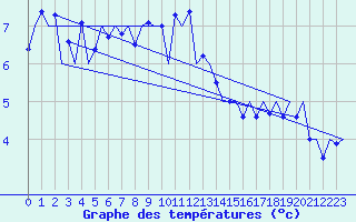 Courbe de tempratures pour Vlieland