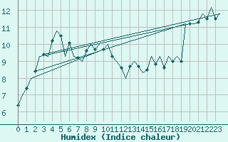 Courbe de l'humidex pour De Kooy