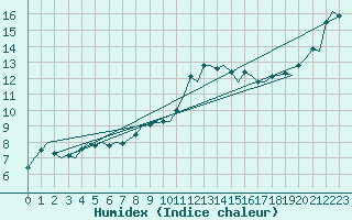Courbe de l'humidex pour Bournemouth (UK)