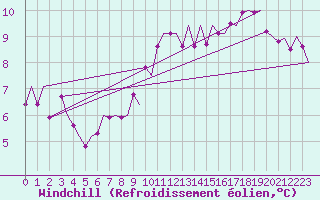 Courbe du refroidissement olien pour Kiruna Airport
