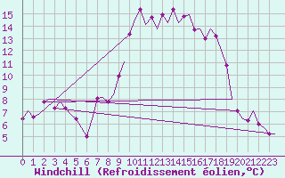 Courbe du refroidissement olien pour Murcia / San Javier