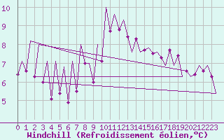 Courbe du refroidissement olien pour Asturias / Aviles