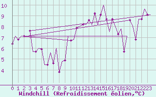 Courbe du refroidissement olien pour Noervenich
