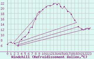 Courbe du refroidissement olien pour Wittmundhaven
