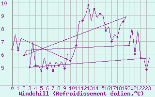 Courbe du refroidissement olien pour Burgos (Esp)