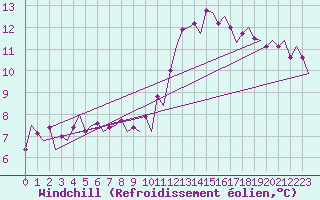Courbe du refroidissement olien pour London / Heathrow (UK)