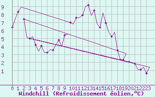 Courbe du refroidissement olien pour Genve (Sw)