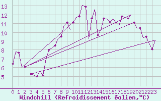 Courbe du refroidissement olien pour Brize Norton