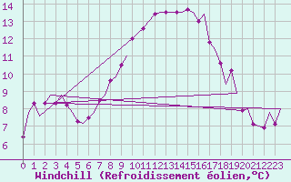 Courbe du refroidissement olien pour Muenster / Osnabrueck
