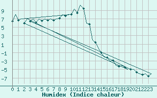 Courbe de l'humidex pour Tirgu Mures