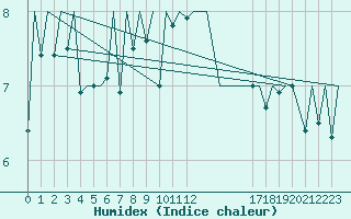 Courbe de l'humidex pour Kirkwall Airport