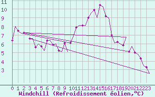 Courbe du refroidissement olien pour Shawbury