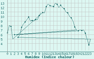 Courbe de l'humidex pour Benson