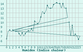 Courbe de l'humidex pour Belfast / Aldergrove Airport