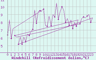 Courbe du refroidissement olien pour Wick