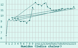 Courbe de l'humidex pour Amsterdam Airport Schiphol