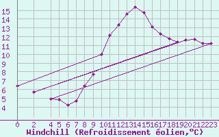 Courbe du refroidissement olien pour Bad Hersfeld