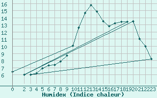 Courbe de l'humidex pour Werwik (Be)