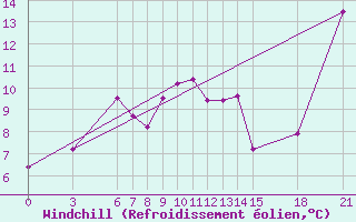 Courbe du refroidissement olien pour Gough Island
