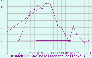 Courbe du refroidissement olien pour Bjelasnica