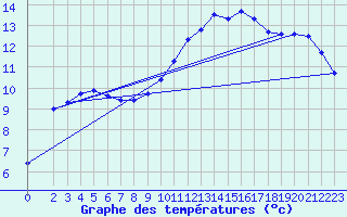 Courbe de tempratures pour Cernay (86)