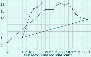 Courbe de l'humidex pour Niksic