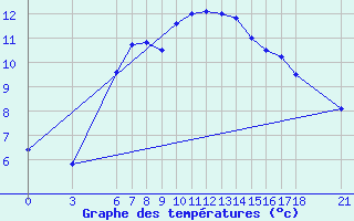 Courbe de tempratures pour Ordu