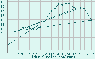 Courbe de l'humidex pour Cernay (86)