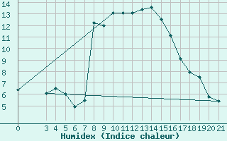 Courbe de l'humidex pour Bar