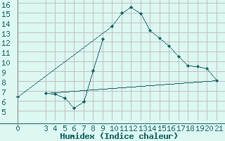 Courbe de l'humidex pour Niksic