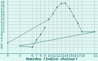 Courbe de l'humidex pour Kirikkale