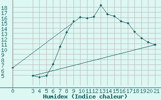 Courbe de l'humidex pour Niksic
