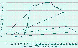 Courbe de l'humidex pour Tabarka