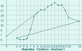 Courbe de l'humidex pour Piacenza