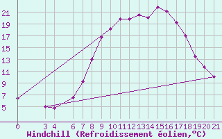 Courbe du refroidissement olien pour Pazin