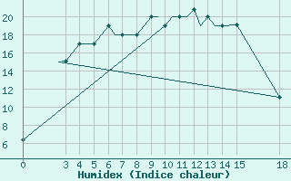 Courbe de l'humidex pour Petropavlosk South