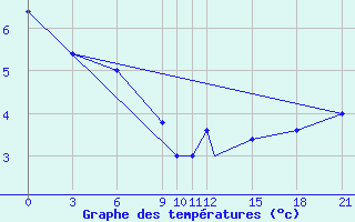 Courbe de tempratures pour Akurnes